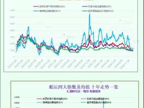 一张图：波罗的海指数因海岬型船和超灵便型船运费下跌而结束连续5个交易日的上涨势头