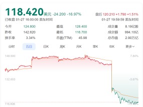 黄仁勋，身家一夜缩水1500亿元！“史诗级”暴跌后，英伟达回应！DeepSeek：受到大规模恶意攻击，限制注册