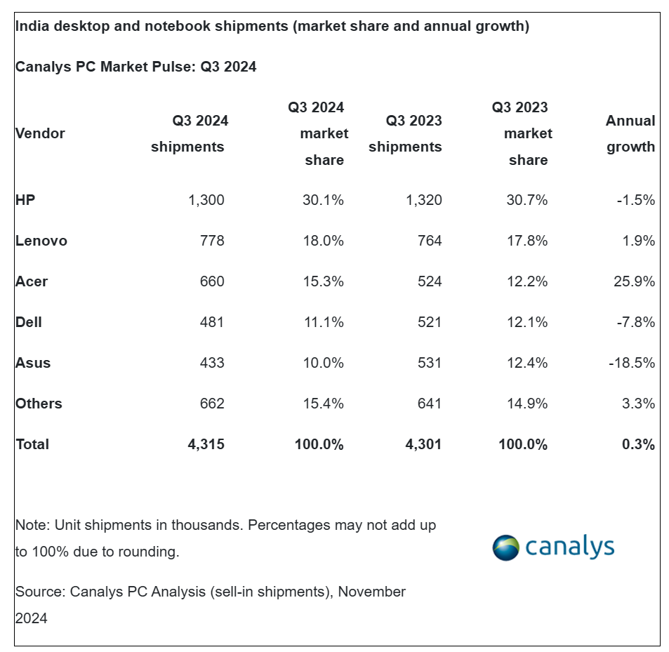 Canalys：2024年第三季度印度PC市场出货量达到630万台 同比增长12%