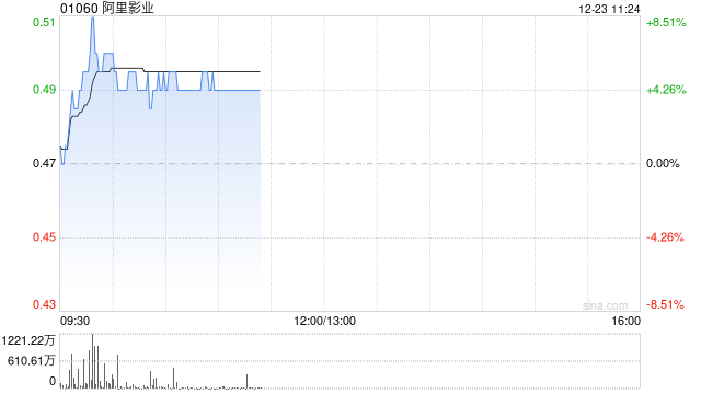 阿里影业盘中涨超8% 国家电影局启动票补政策