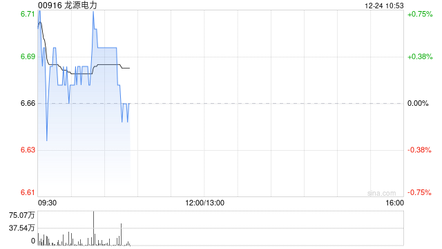 龙源电力获股东瑞众人寿累计增持H股8359.8万股