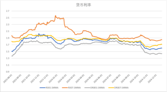 中加基金配置周报|国内经济维持偏弱状态，美联储下调25年降息预期