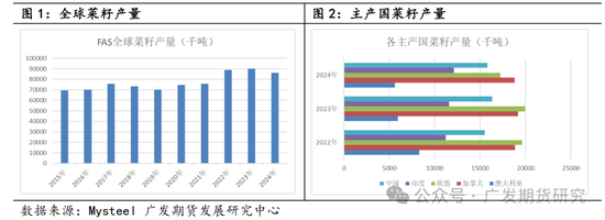 菜粕贸易格局及豆菜价差分析