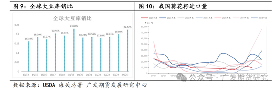 菜粕贸易格局及豆菜价差分析