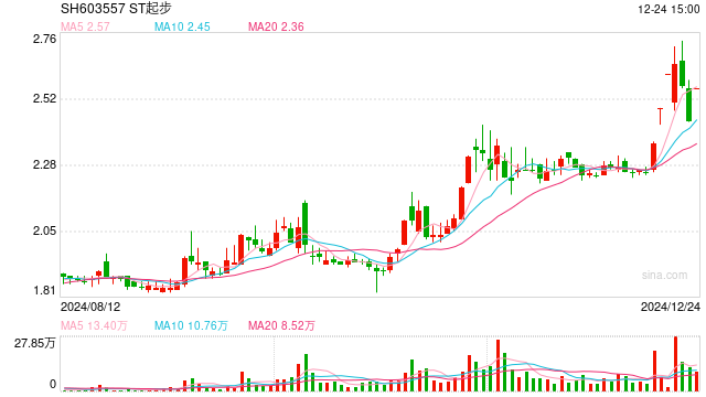 ST起步获控股股东1亿元现金捐赠