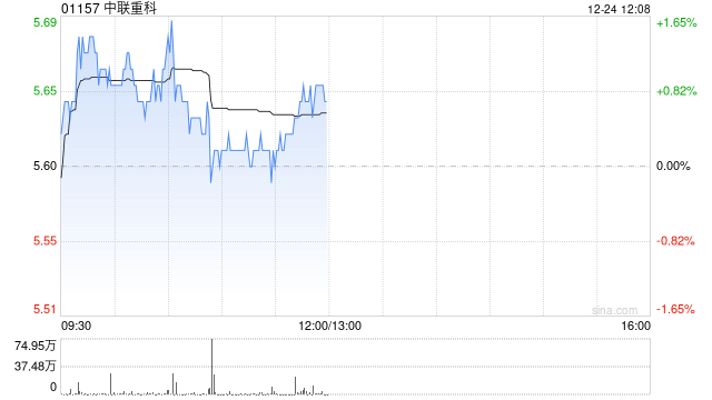 中联重科12月24日斥资169.87万港元回购30万股