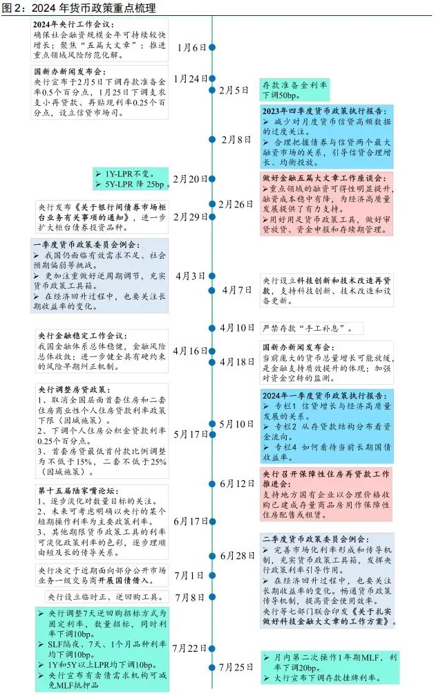 一图看清 | 2024年以来各主要利率下行幅度及货币政策重点梳理