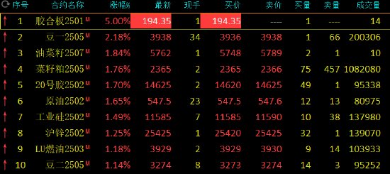 收评：豆一涨超2% 集运指数跌近2%