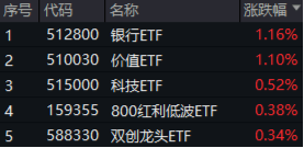 高股息，牛！四大行连续3日齐刷新高，银行ETF、价值ETF涨超1%！科技龙头活跃，科技ETF逆市收涨0.52%！