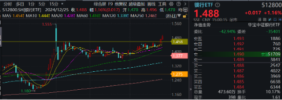 高股息，牛！四大行连续3日齐刷新高，银行ETF、价值ETF涨超1%！科技龙头活跃，科技ETF逆市收涨0.52%！