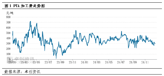 PTA：在加工费低迷中展现抗跌韧性