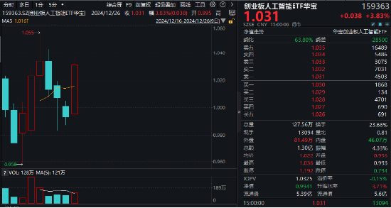 沸腾！全民迎接AI+大时代！创业板人工智能ETF华宝（159363）猛拉3.83%，霸居全市场ETF涨幅榜前十