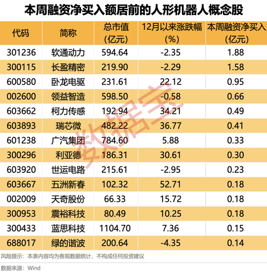 热门股得润电子刚涨停，实控人被立案！人形机器人最新发布，杠杆资金出手这些股