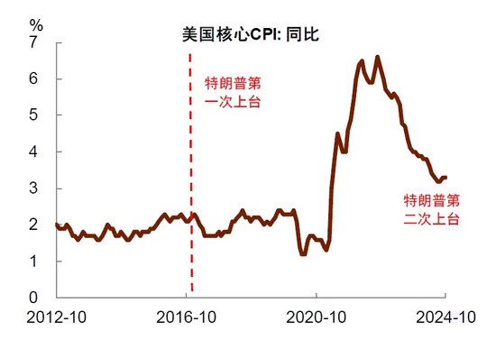 中金 | 再思考：特朗普2.0的政策顺序及影响