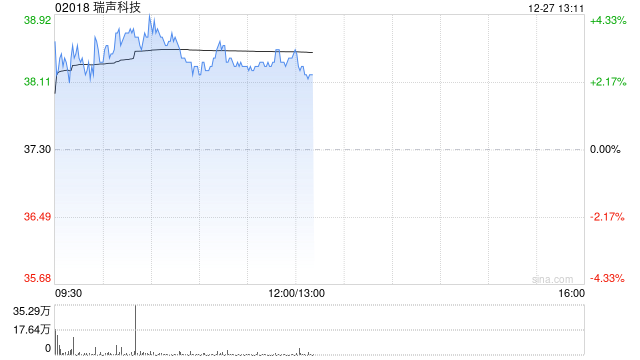 瑞声科技早盘涨超3% 机构指公司各产线毛利率迎来改善