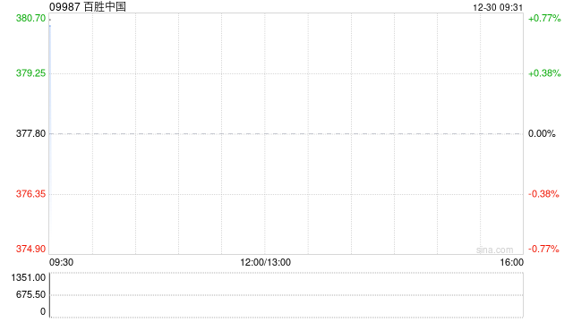 百胜中国12月27日耗资约240万美元回购约4.87万股