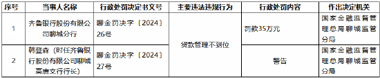 齐鲁银行聊城分行因贷款管理不到位被罚35万元