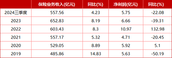 发债60亿背后 财险“五阿哥”或遭遇“中年危机”？！