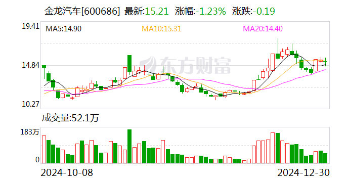 金龙汽车：拟4.09亿元收购金龙旅行车公司40%股权