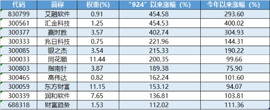 年度牛股再度飙升近12%，金融科技ETF（159851）斩获三连阳！年内8股翻倍，金融科技成牛股摇篮！