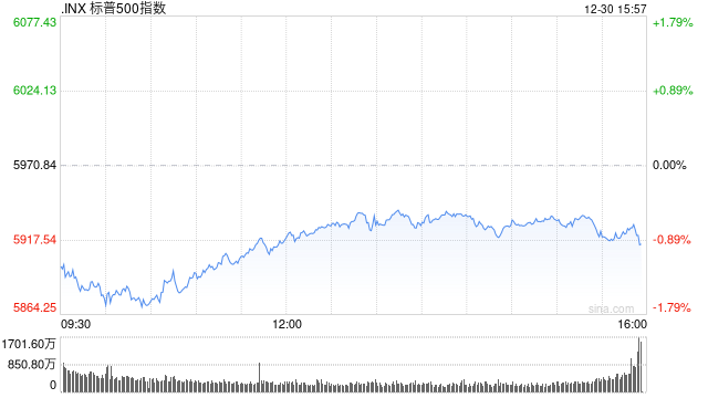 尾盘：美股尾盘走低 标普指数下跌0.7%
