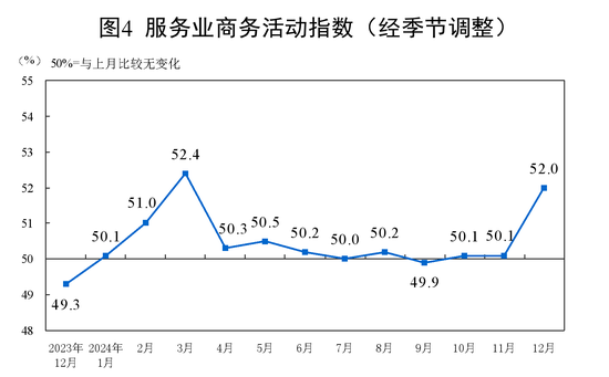 国家统计局：12月制造业PMI为50.1%  比上月下降0.2个百分点