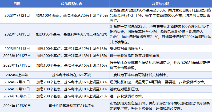 从激进加息到汇率机制改革：2024年俄罗斯央行在通胀与稳定之间寻找平衡