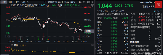 资产荒+跨年窗口，把握高确定性低波红利，全市场唯一800红利低波ETF（159355）标的基日以来年化收益超16%