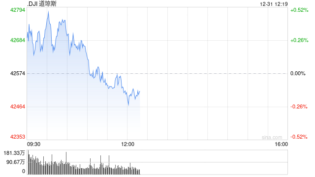 午盘：美股小幅下跌 标普指数今年有望涨超20%