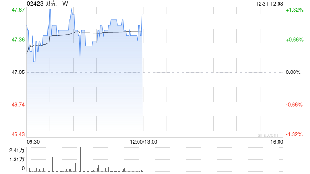 贝壳-W12月31日耗资约1000万美元回购约161.73万股