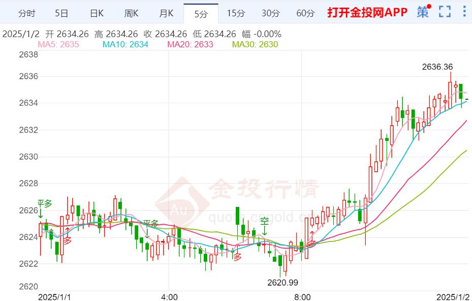 美国突发恐怖袭击点燃避险 现货黄金短线快速上涨