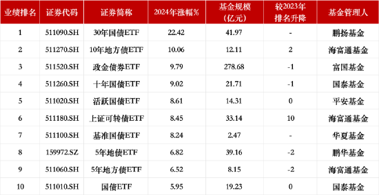 盘点2024债券型ETF规模：富国政金债券ETF规模278亿元跃升第一！海富通短融ETF、博时国开ETF排名下降