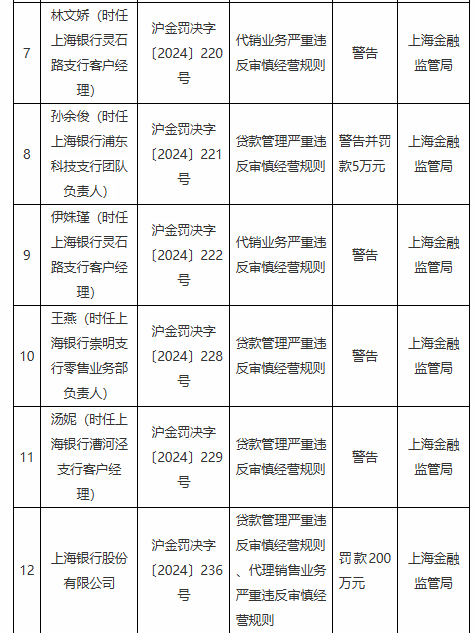 上海银行被罚200万元：贷款管理严重违反审慎经营规则、代理销售业务严重违反审慎经营规则