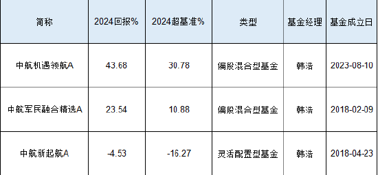 中航基金韩浩2024年业绩首尾相差48%：最牛赚43.68%，最差亏4%，被质疑不公平对待投资者