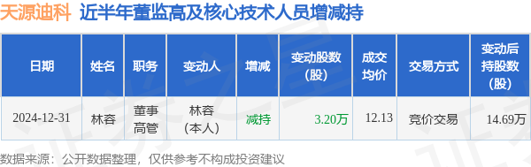 天源迪科：12月31日高管林容减持股份合计3.2万股