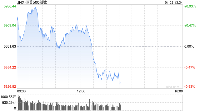 午盘：美股小幅上扬 特斯拉跌超5%