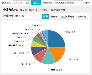 逆市涨超2%！有色龙头ETF（159876）霸居全市场ETF涨幅榜前十！铜、铝、黄金携手狂飙，紫金矿业涨逾4%