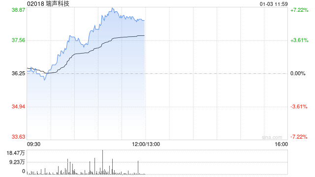 手机产业链早盘集体走高 瑞声科技涨逾7%丘钛科技涨逾6%