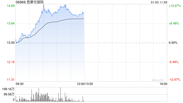 思摩尔国际持续上涨逾11% 第一上海给予目标价17.40港元