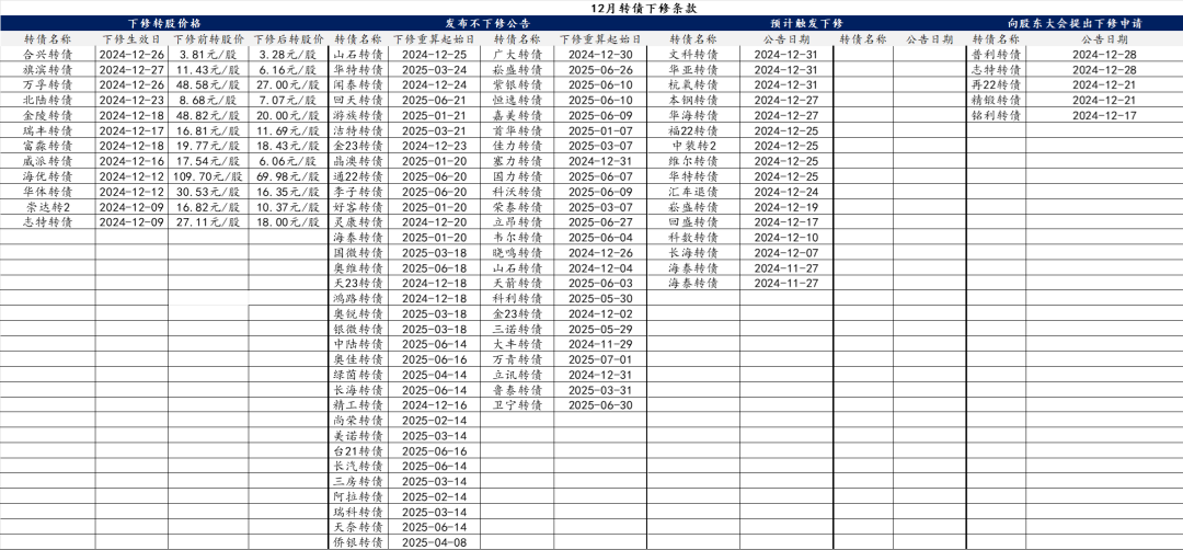 【华安固收】可转债月度数据库来袭，欢迎订阅！