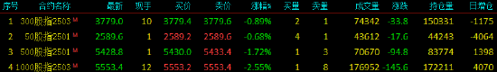 股指期货震荡下行 IM主力合约跌2.55%