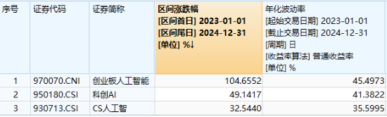 AI产业链重挫，多股跌超10%！创业板人工智能ETF华宝（159363）收跌4%日线五连阴，资金继续加仓