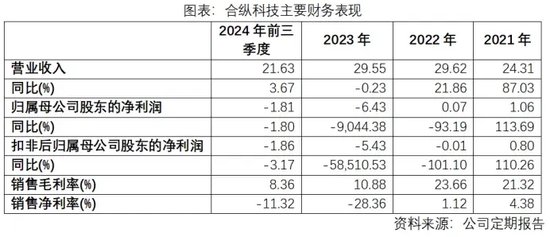 从一手好牌到业绩摆烂，实控人违规被行政处罚，股票惨遭司法拍卖或将易主的合纵科技，未来路在何方？