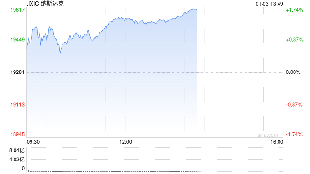 午盘：美股走高科技股领涨 纳指上涨280点