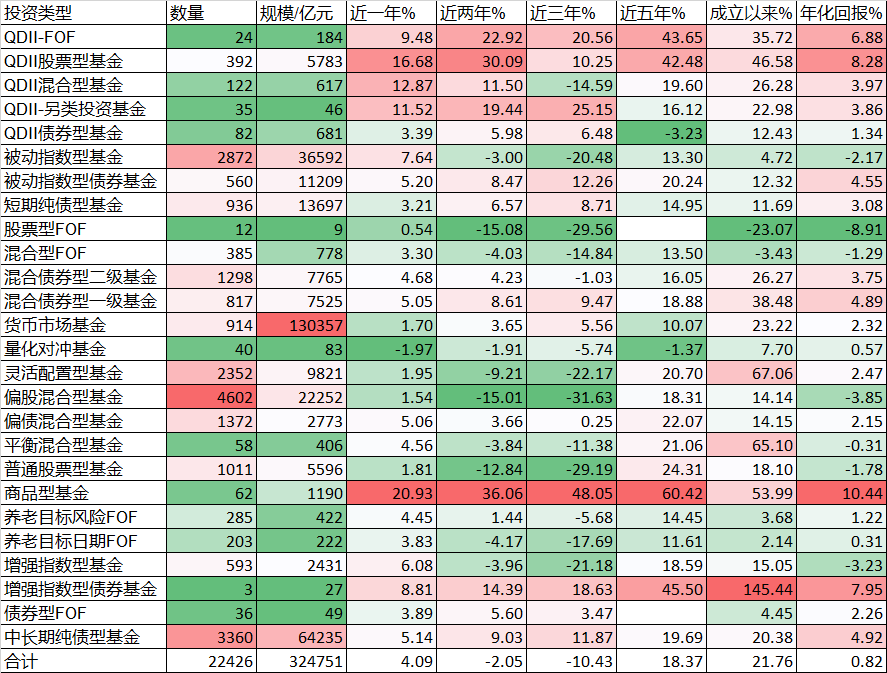 开放型基金盘点