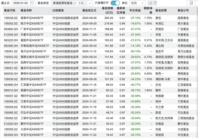 中证A500ETF整体规模近2500亿，产品同质化何解