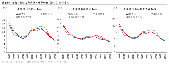 华泰证券：我国有多少存量房地产土地库存？