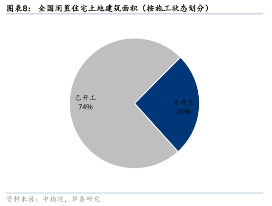 华泰证券：我国有多少存量房地产土地库存？