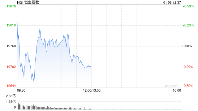 午评：港股恒指跌0.27% 恒生科指跌0.01%内房股集体下挫