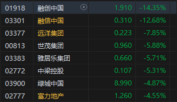 收评：港股恒指跌0.36% 科指跌0.18%内房股齐挫融创中国跌超14%